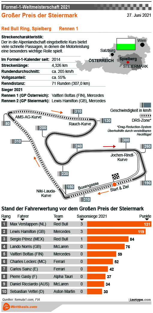 Infografik Formel 1 GP Steiermark 2021
