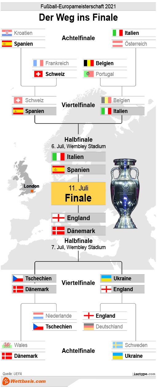 Infografik Halbfinale EM 2021
