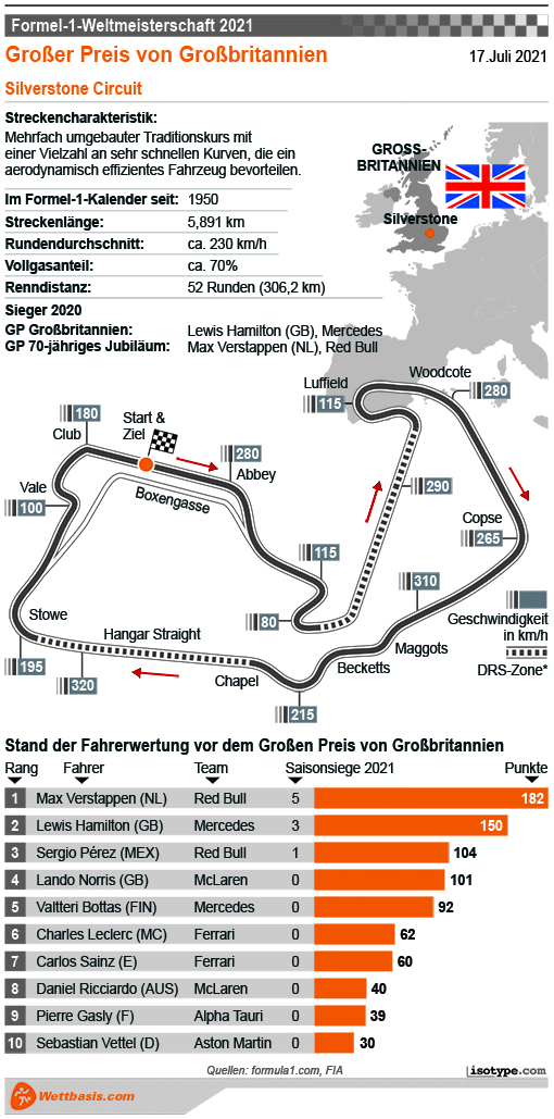 Infografik Formel 1 GP Großbritannien 2021