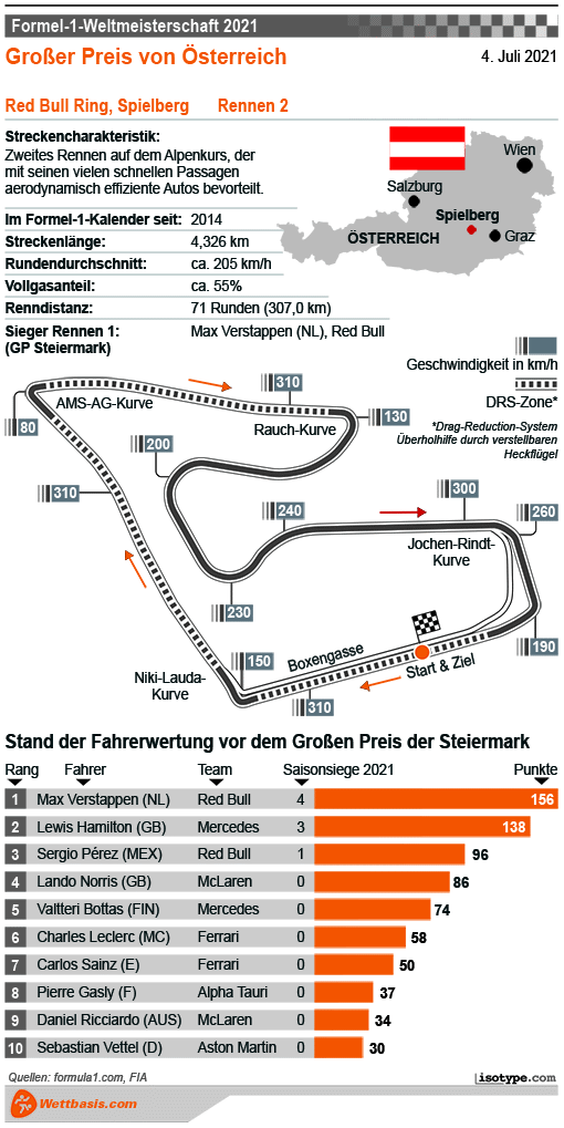 Infografik Formel 1 GP Österreich 2021
