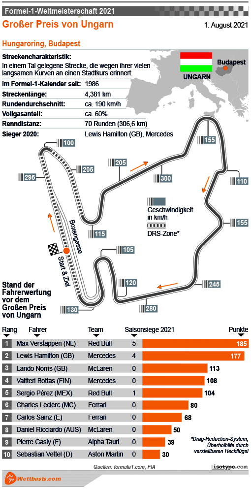 Infografik Formel 1 GP Ungarn 2021