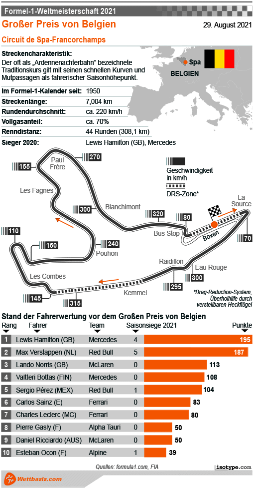 Infografik Formel 1 Belgien 2021