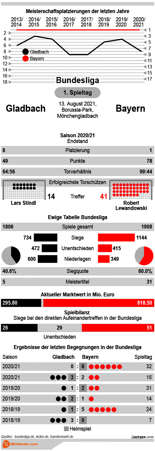 Infografik Gladbach Bayern August 2021