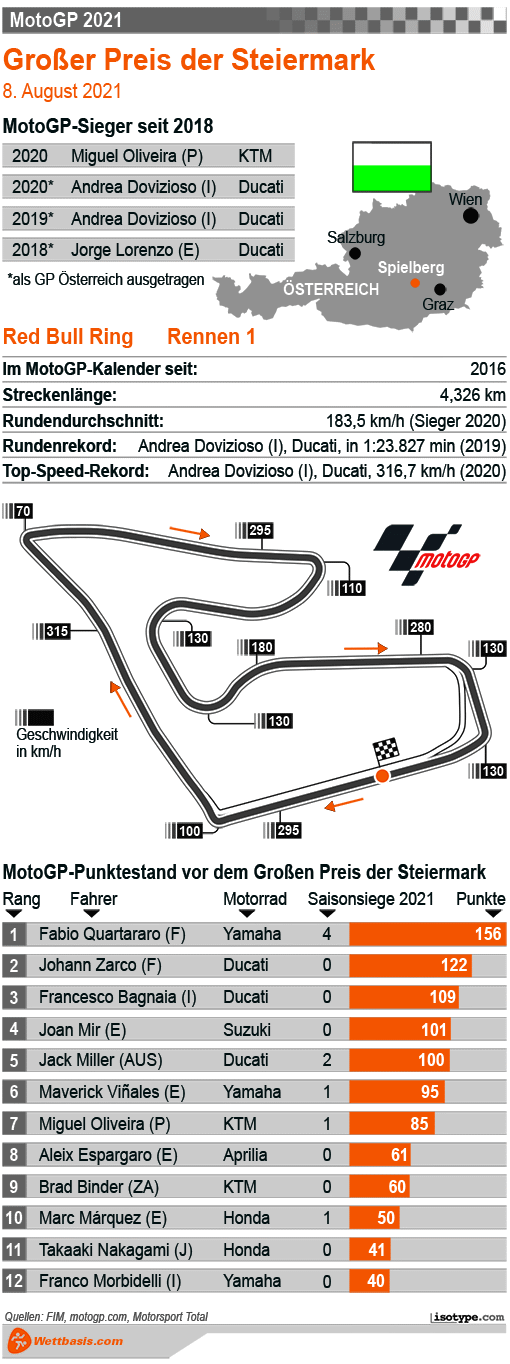 Infografik MotoGP Steiermark 2021