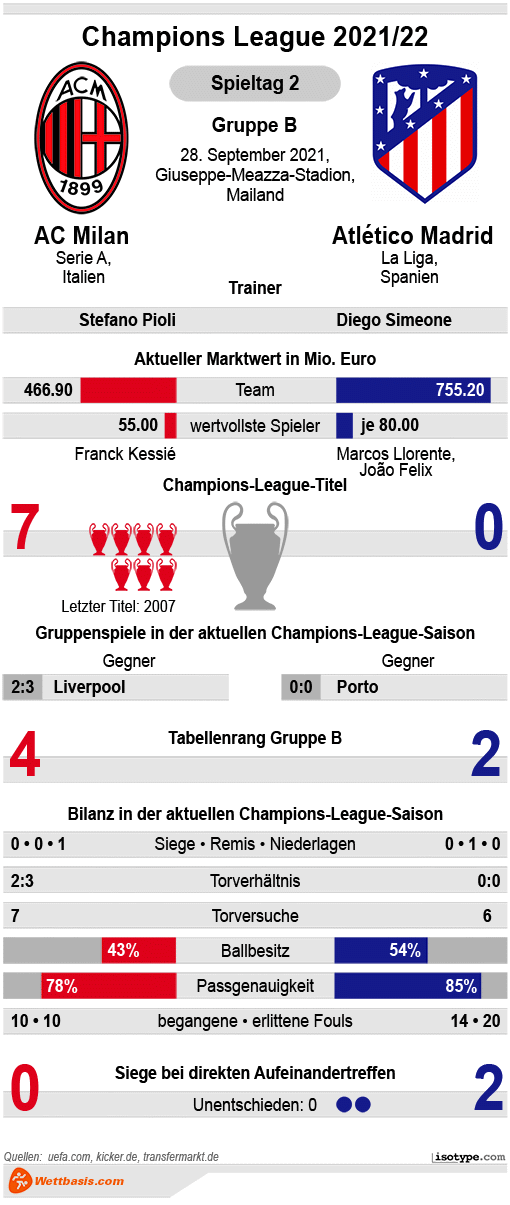Infografik AC Milan Atletico Madrid2021