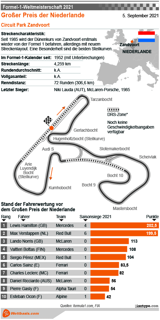 Infografik Formel 1 Niederlande 2021
