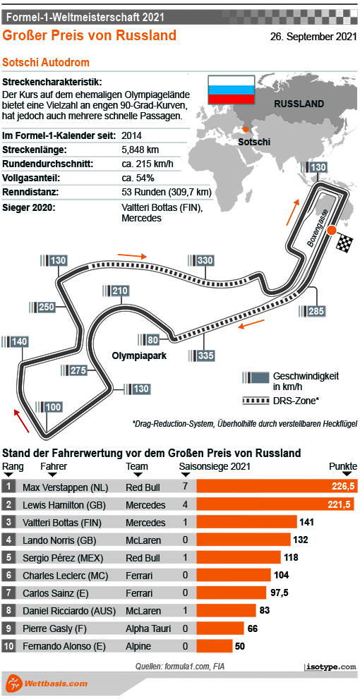 Infografik Formel 1 Russland 2021