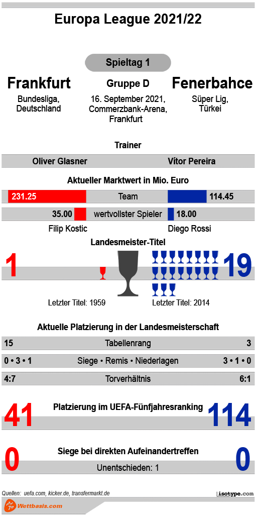 Infografik Frankfurt Fenerbahce 2021 © isotype.com Infografik Frankfurt Fenerbahce 2021