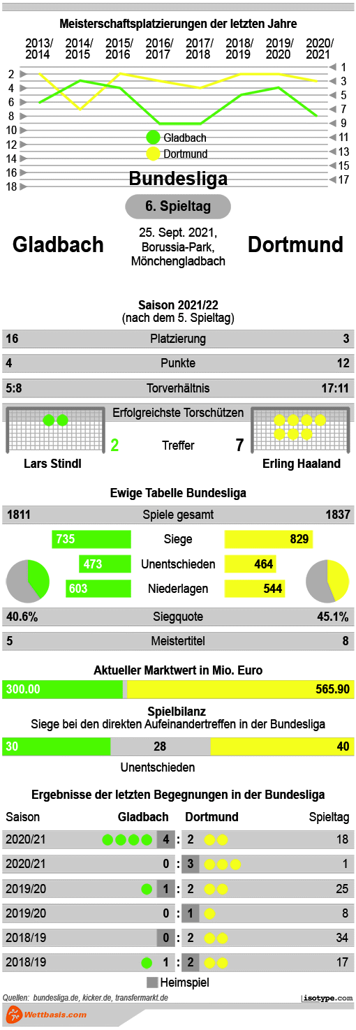 Infografik Gladbach Dortmund 2021