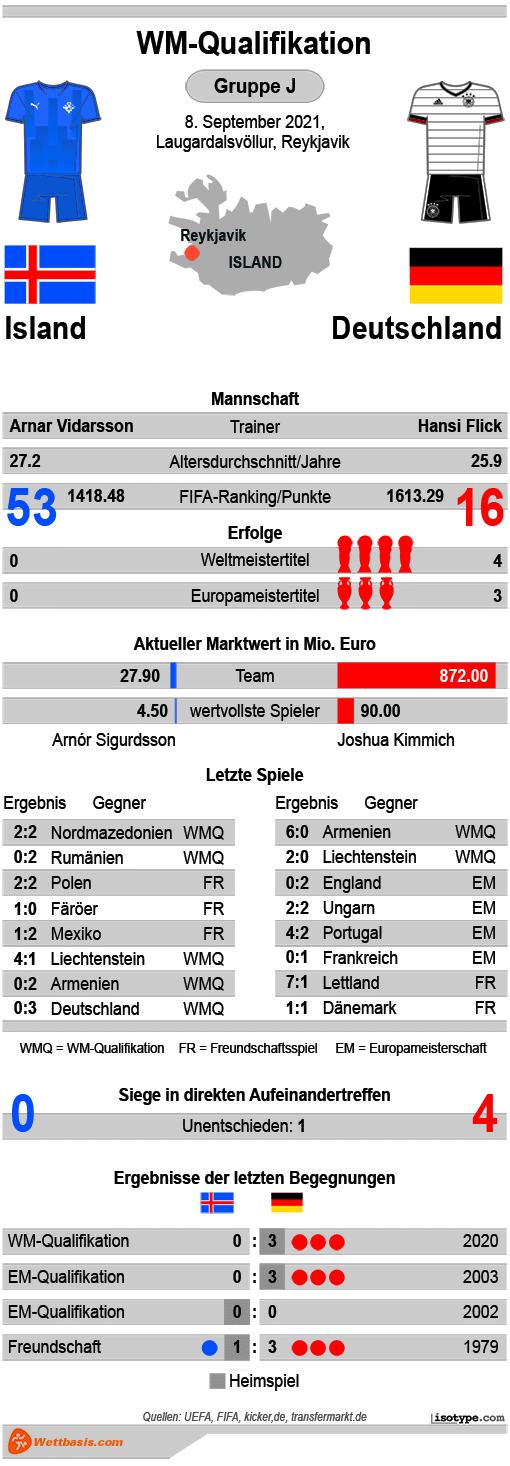 Infografik Island Deutschland 2021