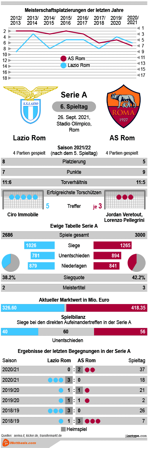 Infografik Lazio Rom AS Rom 2021