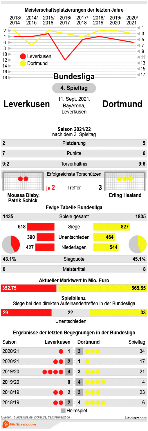 Infografik Leverkusen Dortmund 2021