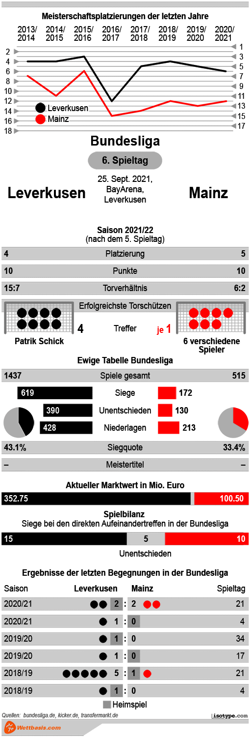 Infografik Leverkusen Mainz 2021