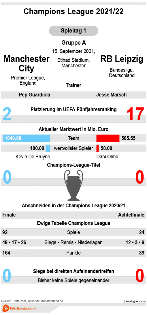 Infografik ManCity RB Leipzig 2021