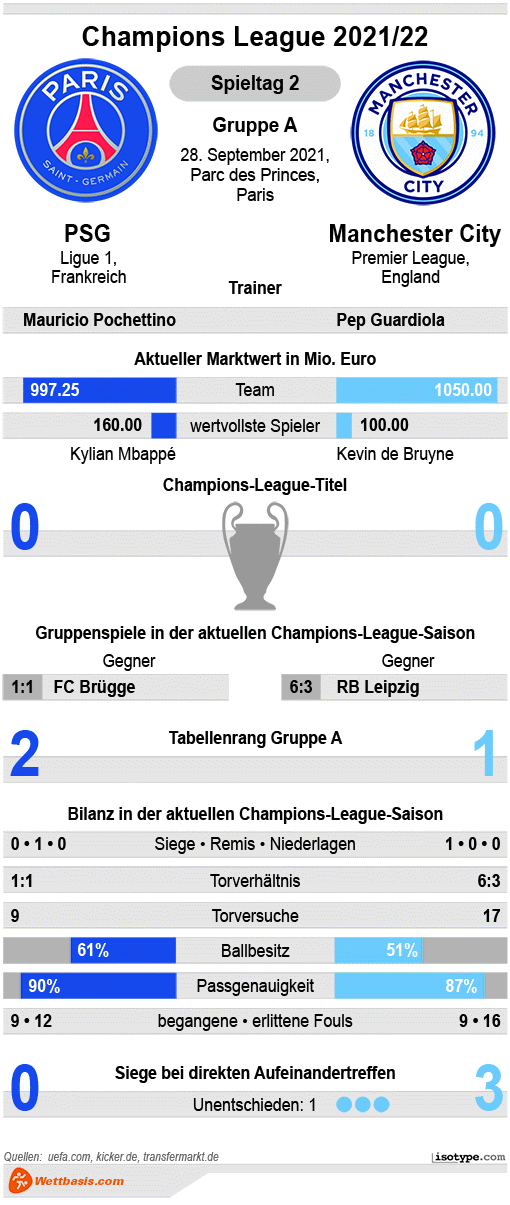 Infografik PSG Manchester City September 2021