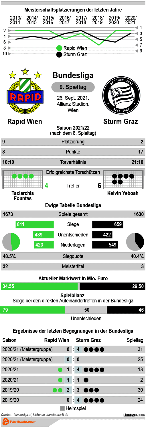 Infografik Rapid Wien Sturm Graz 2021