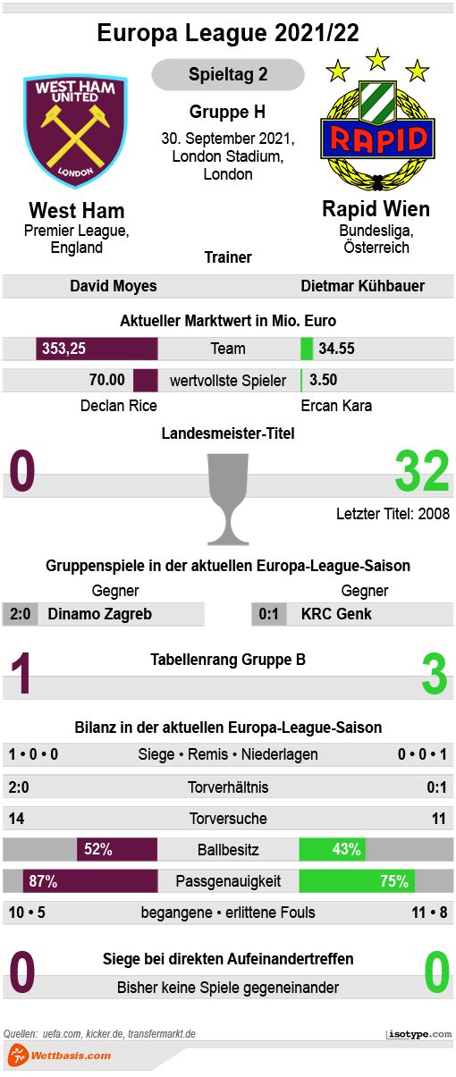 Infografik West Ham Rapid Wien 2021