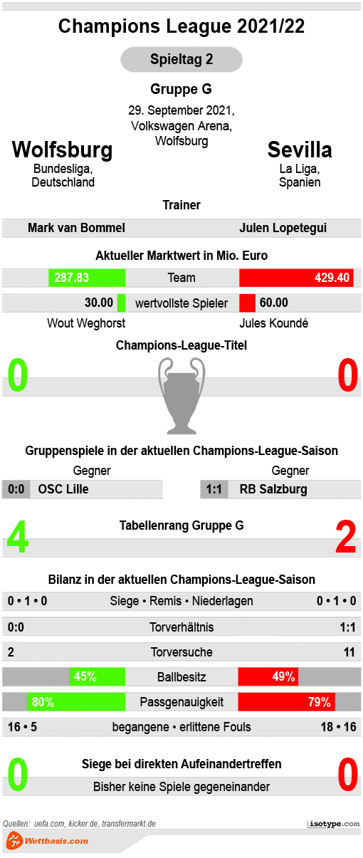 Infografik Wolfsburg Sevilla 2021