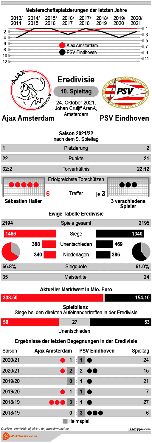 Infografik Ajax Amsterdam PSV Eindhoven 2021