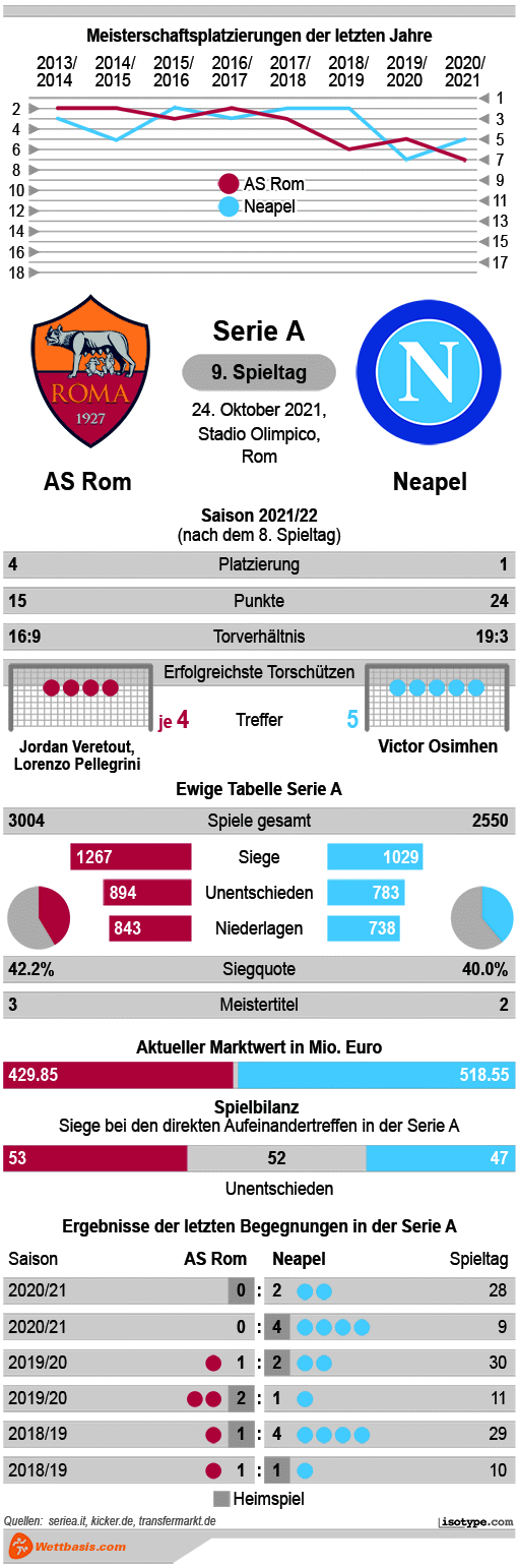 Infografik AS Rom Neapel 2021