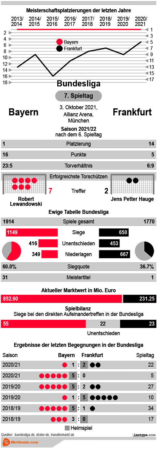 Infografik Bayern Frankfurt 2021