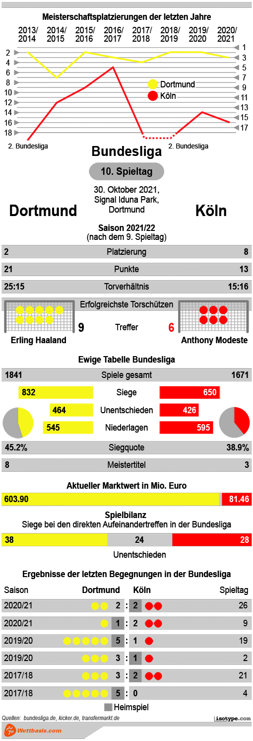 Infografik Dortmund Köln 2021