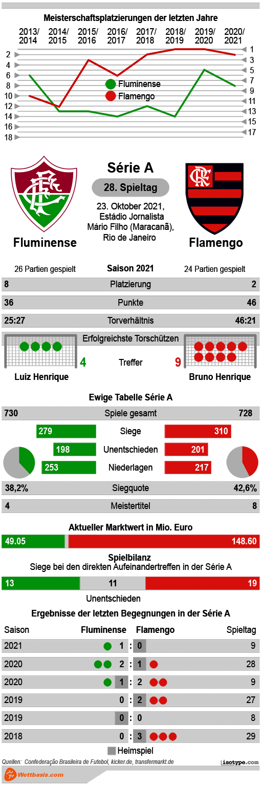 Infografik Fluminense Flamengo 2021