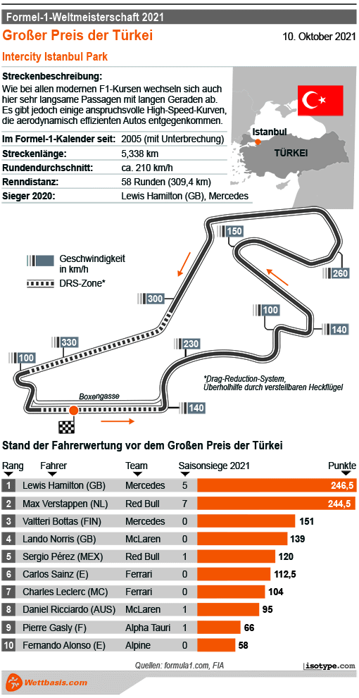 Infografik Formel 1 Türkei 2021 © isotype.com Infografik Formel 1 Türkei 2021