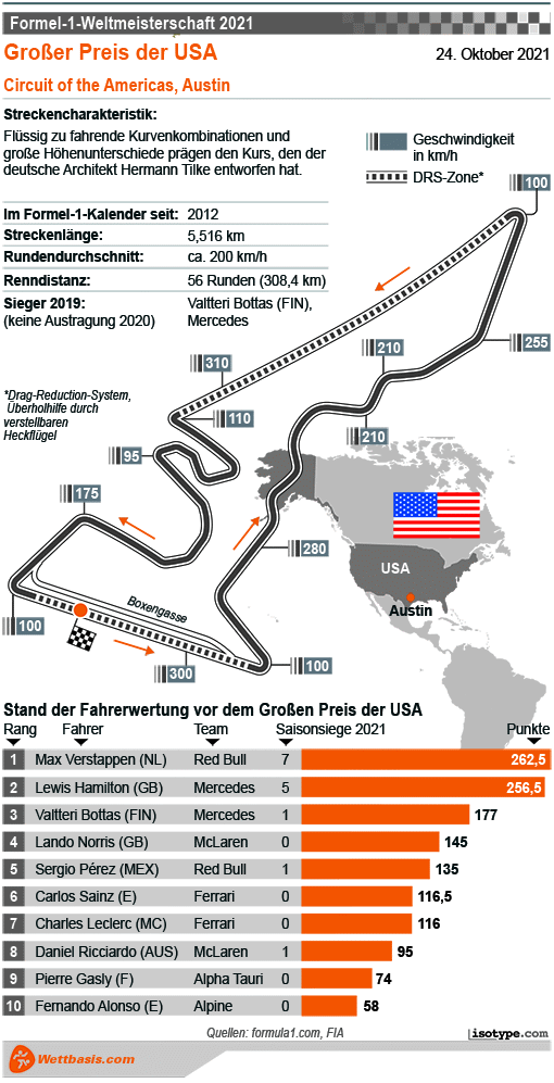 Infografik Formel 1 USA 2021
