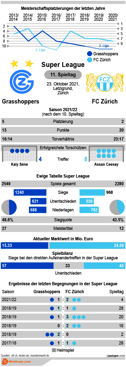 Infografik Grasshoppers FC Zürich 2021