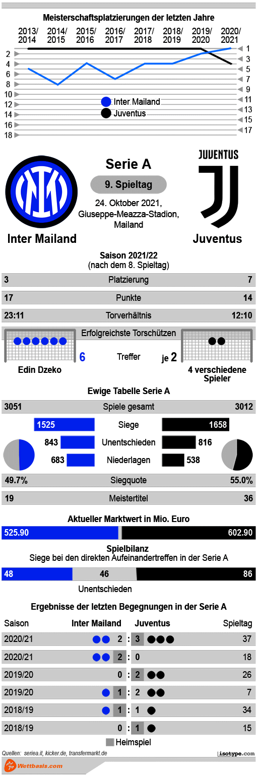 Infografik Inter Mailand Juventus 2021