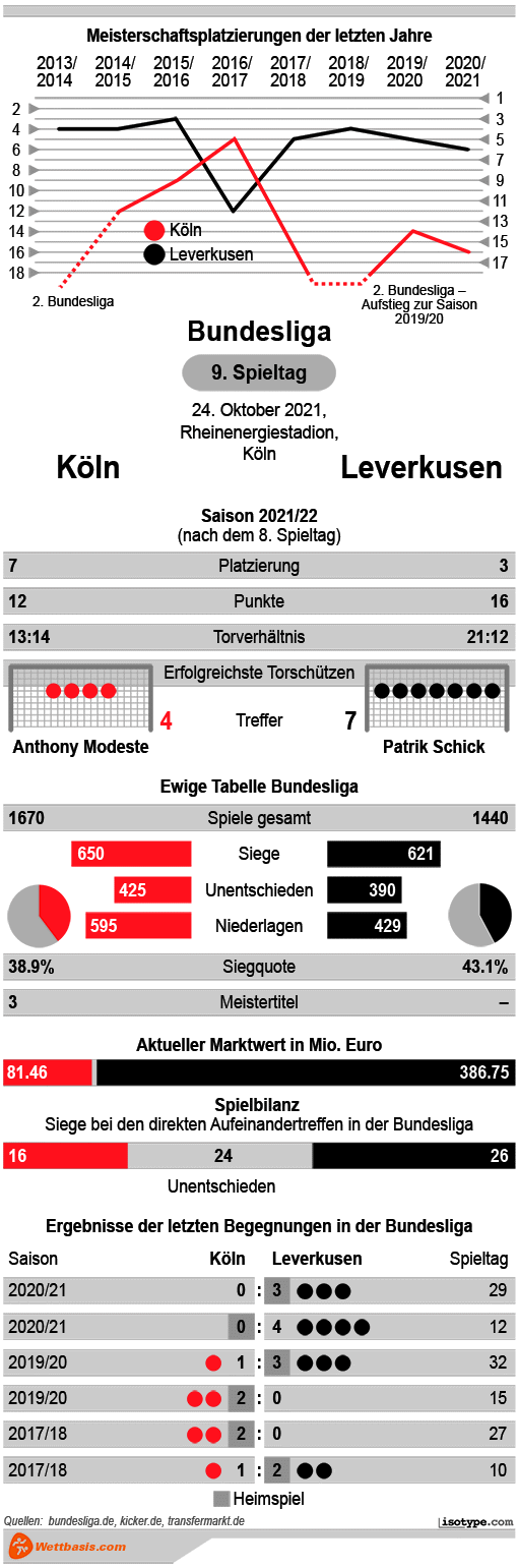 Infografik Köln Leverkusen 2021