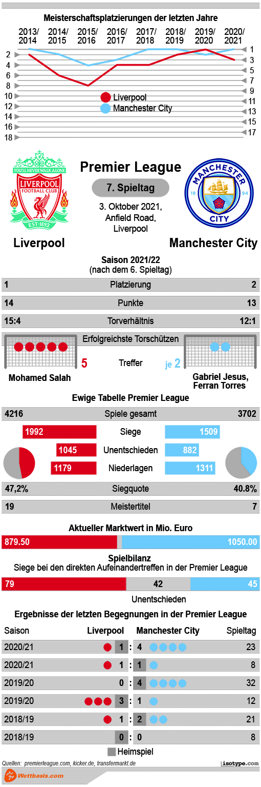 Infografik Liverpool Manchester City 2021 © isotype.com Infografik Liverpool Manchester City 2021