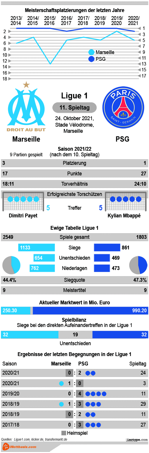 Infografik Marseille PSG 2021