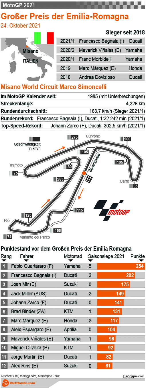 Infografik MotoGP Emilia-Romagna 2021