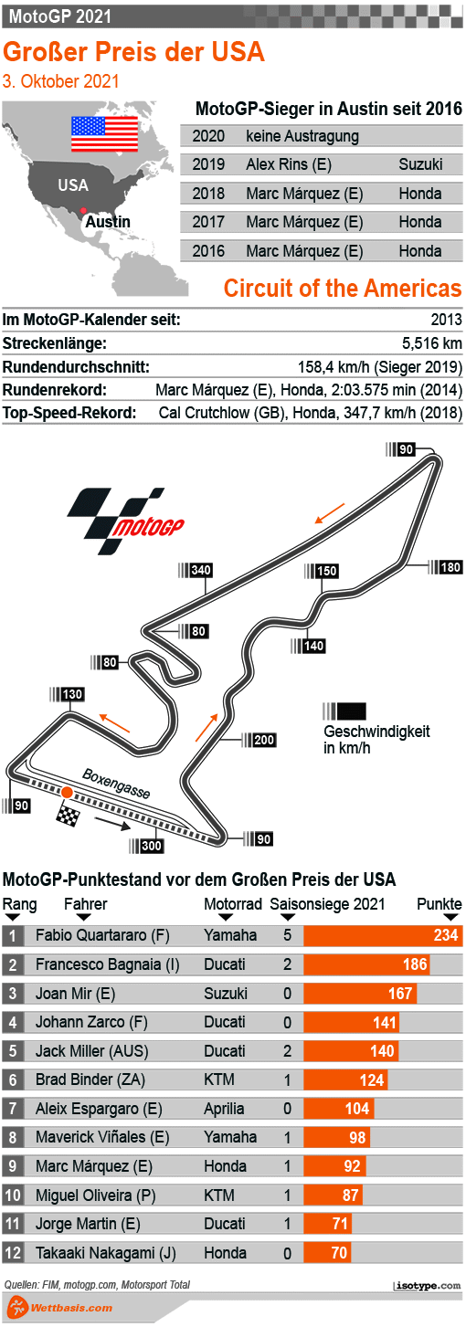 Infografik MotoGP Texas 2021 © isotype.com Infografik MotoGP Texas 2021