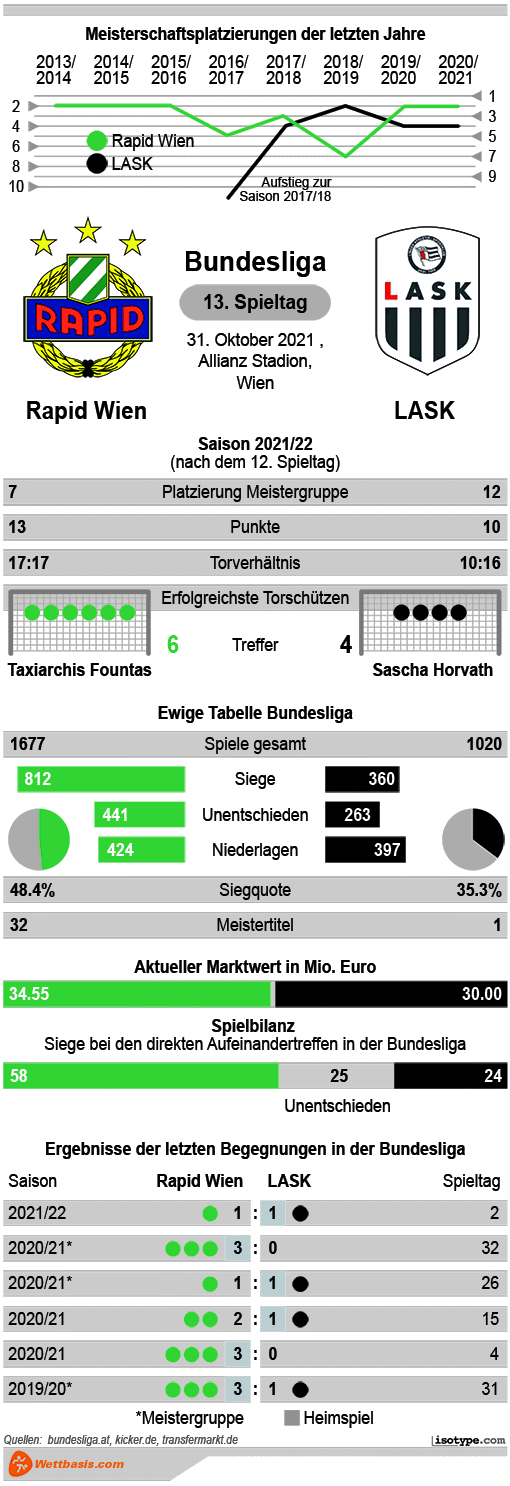 Infografik Rapid Wien Lask 2021