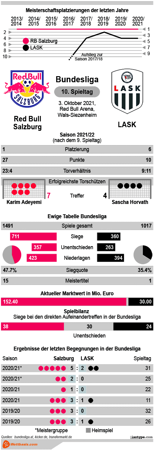 Infografik Red Bull Salzburg Lask 2021