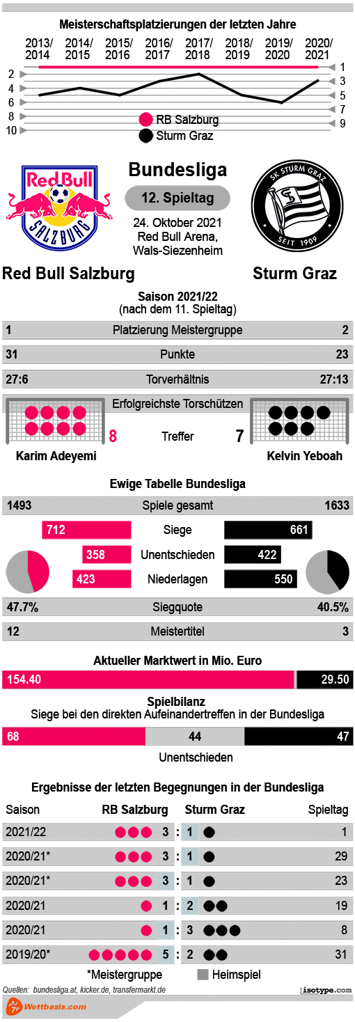 Infografik Red Bull Salzburg Sturm Graz 2021