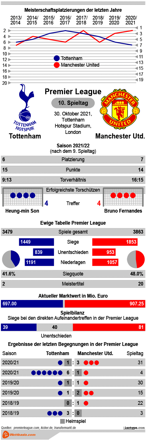Infografik Tottenham Manchester United 2021