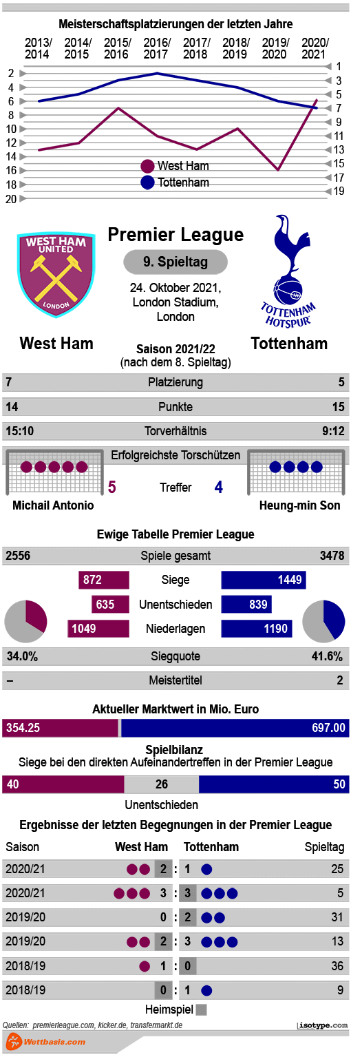 Infografik West Ham Tottenham 2021
