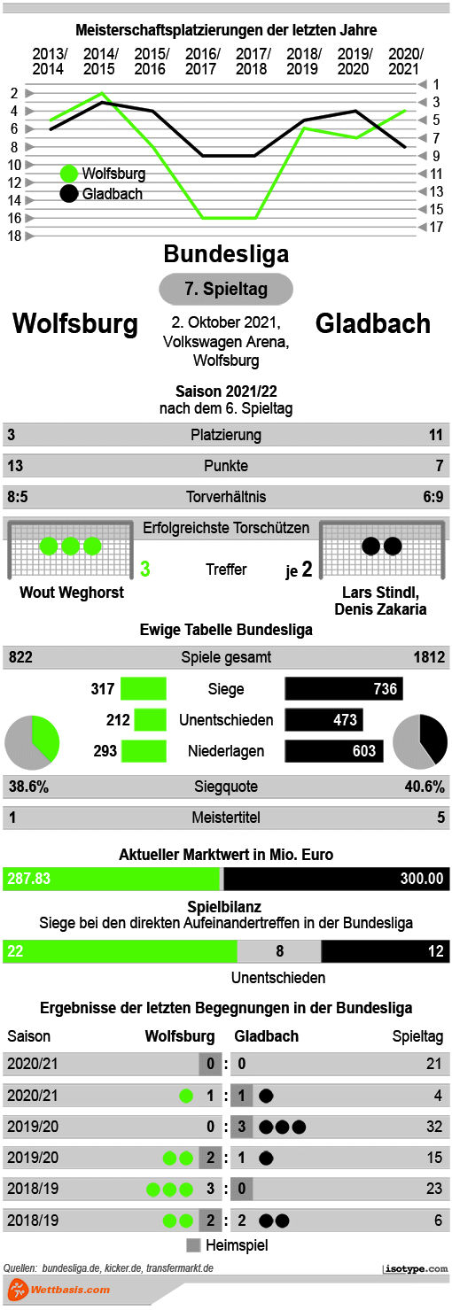 Infografik Wolfsburg Gladbach 2021