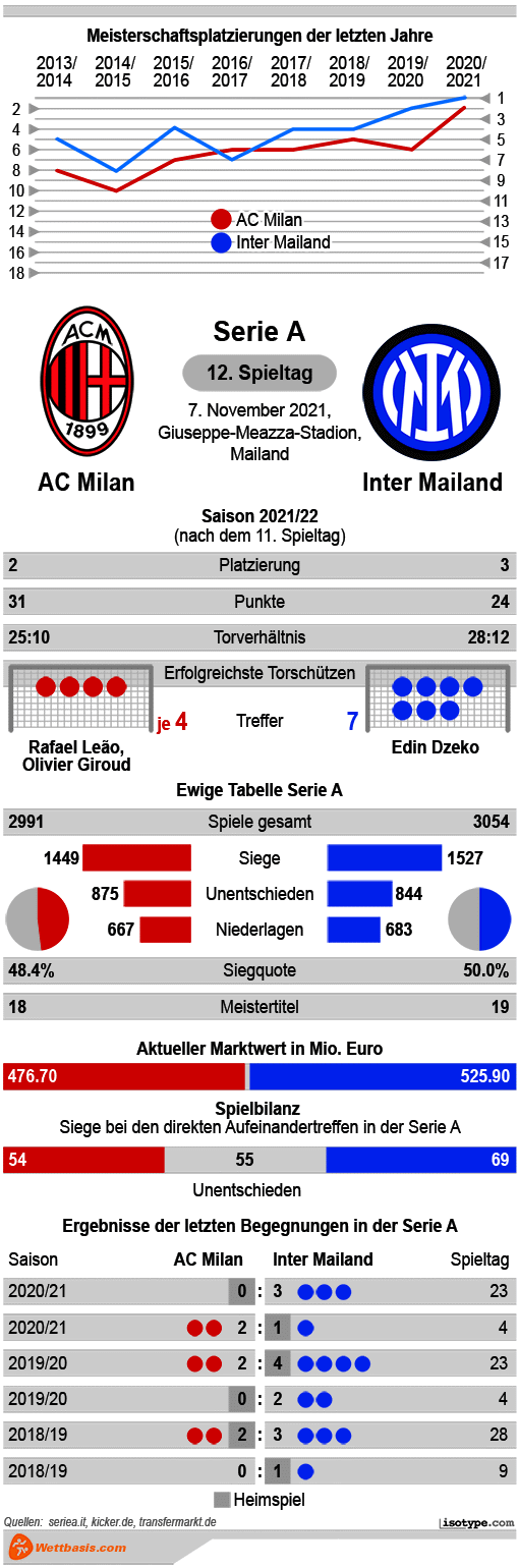 Infografik AC Milan Inter Mailand 2021