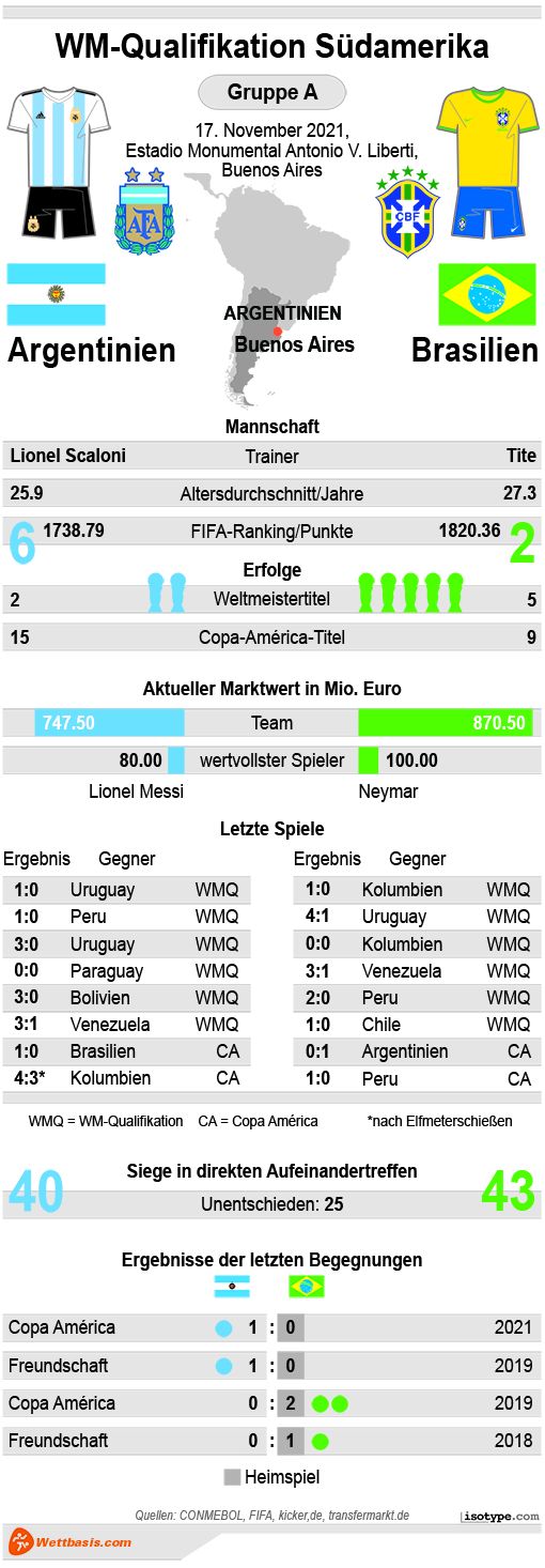 Infografik zum Argentinien Brasilien Tipp 11 2021