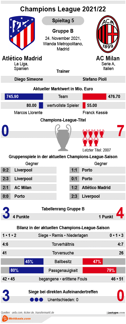 Infografik Atletico Madrid AC Milan 2021
