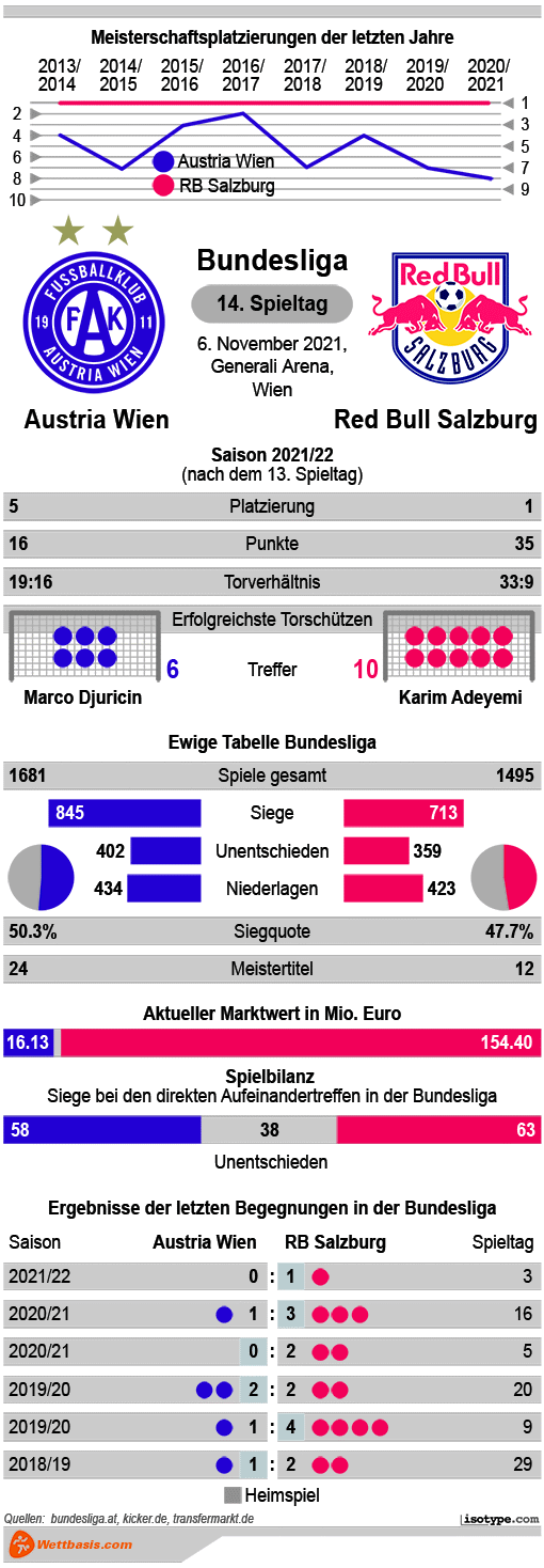 Infografik Austria Wien Red Bull Salzburg 2021