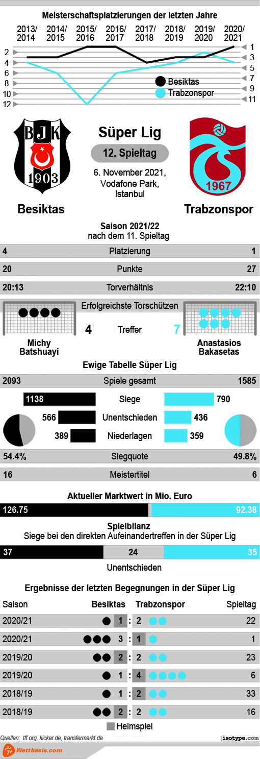 Infografik Besiktas Trabzonspor 2021 © isotype.com Infografik Besiktas Trabzonspor 2021