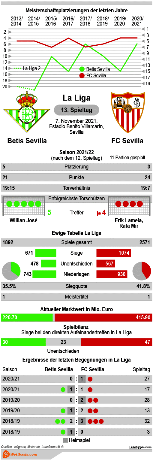 Infografik Betis Sevilla Sevilla 2021