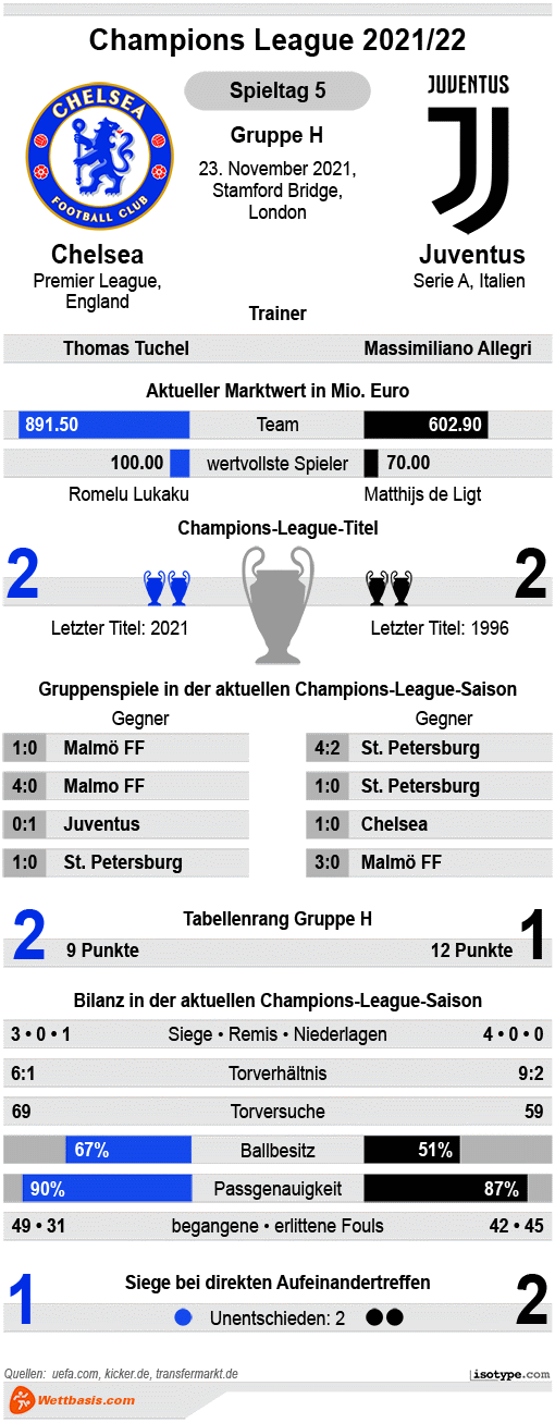 Infografik Chelsea Juventus 2021