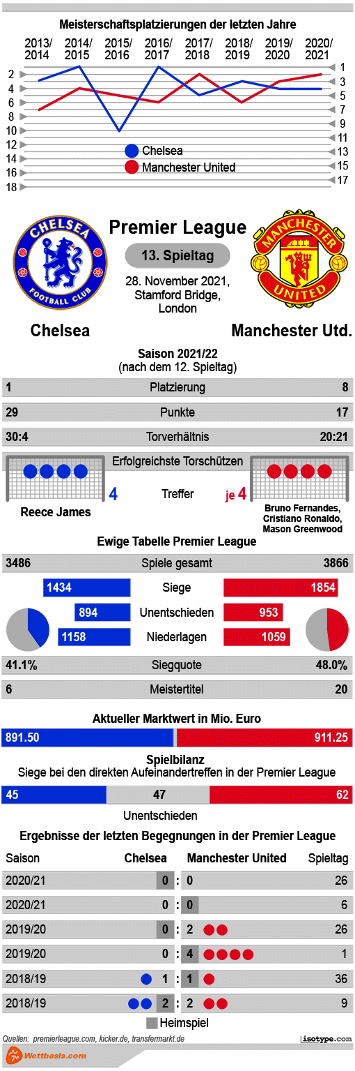 Infografik Chelsea Manchester United 2021